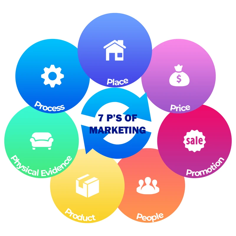 The 7 Ps of the marketing mix: product, price, place, promotion, people, process and physical evidence