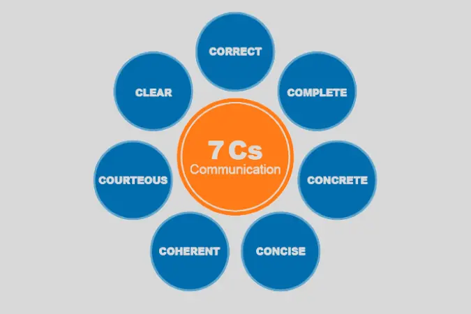 Infographic showing the 7 Cs of Communication