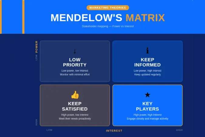 Mendelow's Matrix diagram mapping stakeholders by power and interest into four quadrants