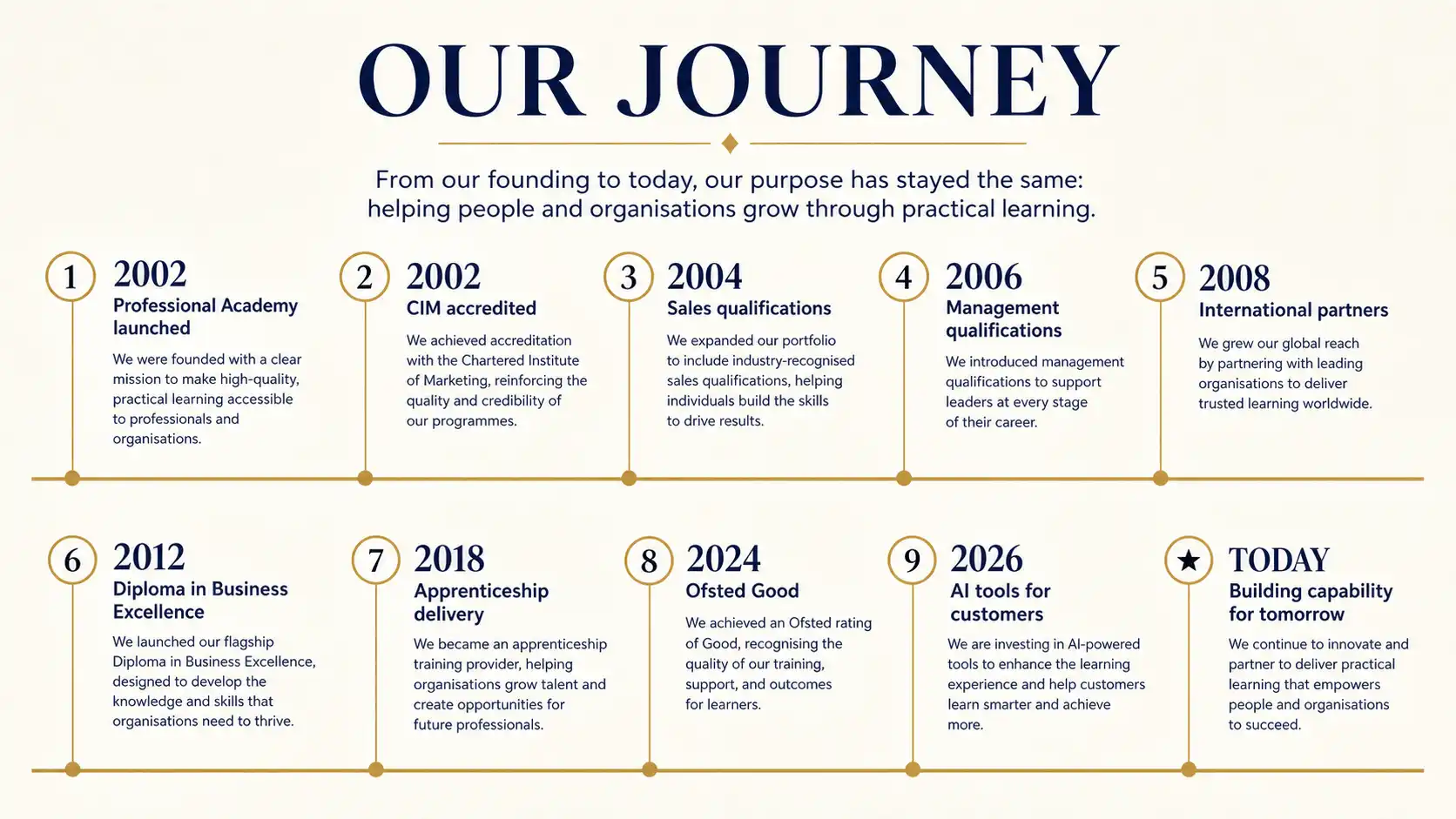 Professional Academy journey from its launch and CIM accreditation in 2002 through sales and management qualifications, international partners, business excellence, apprenticeships, Ofsted Good and customer-focused AI tools.