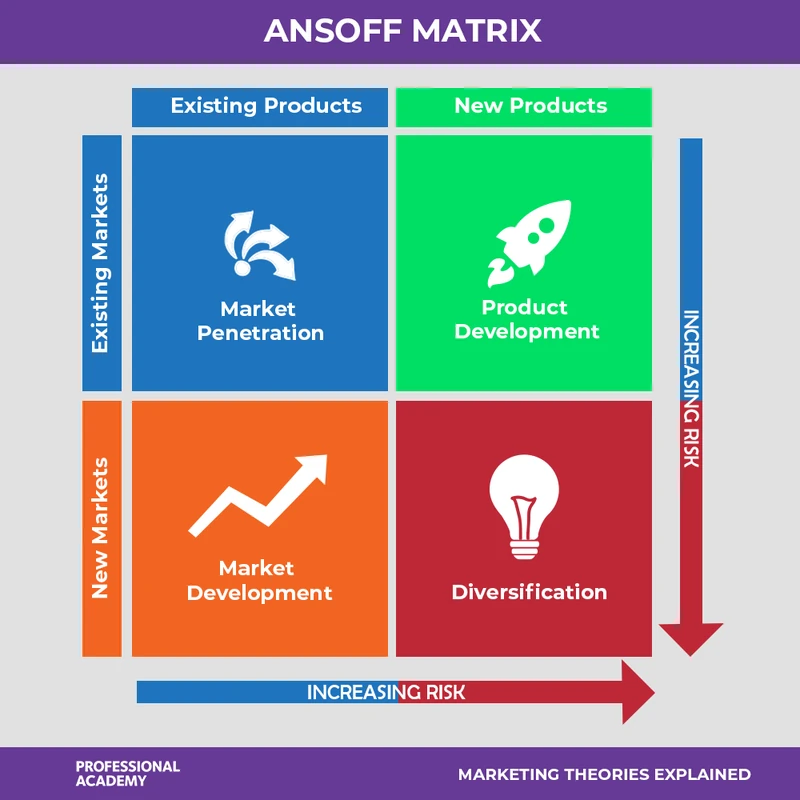 The Ansoff Matrix showing market penetration, market development, product development and diversification