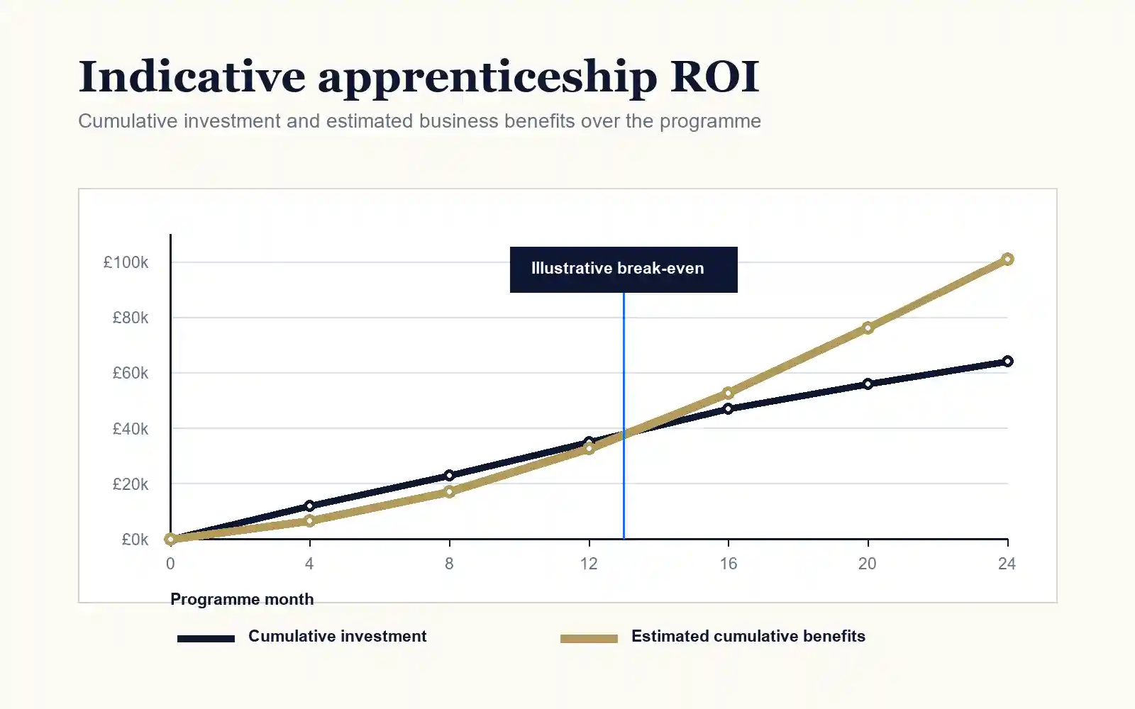Illustrative graph comparing cumulative apprenticeship investment with estimated cumulative business benefits