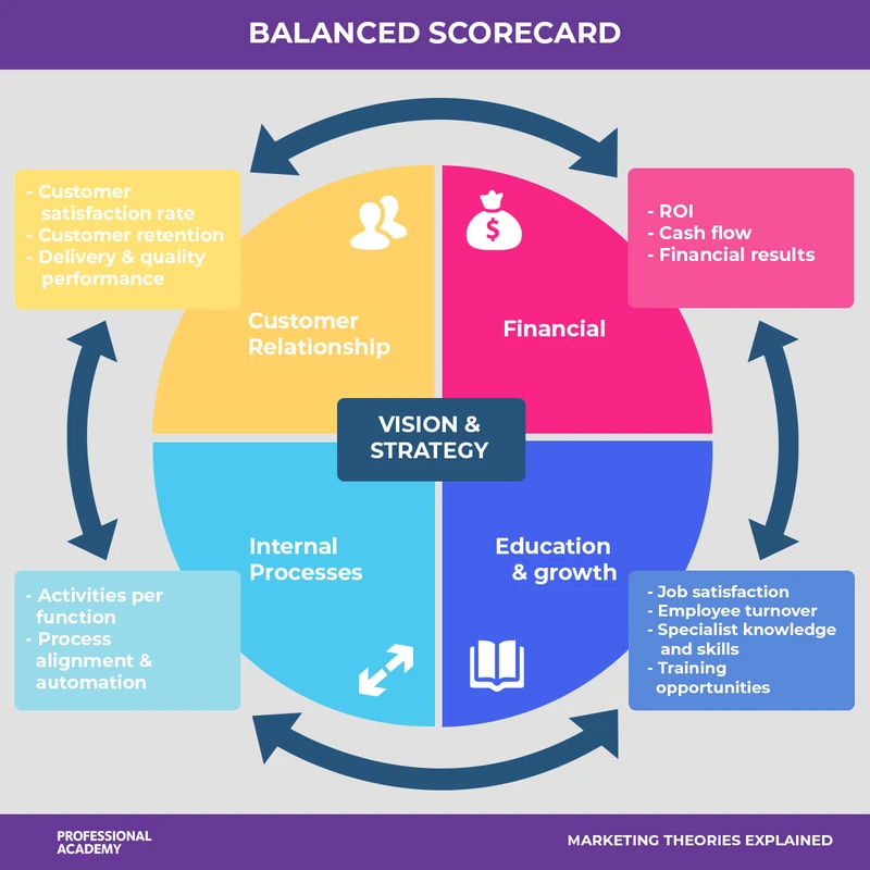 The Balanced Scorecard showing financial, customer, internal process, and learning and growth perspectives