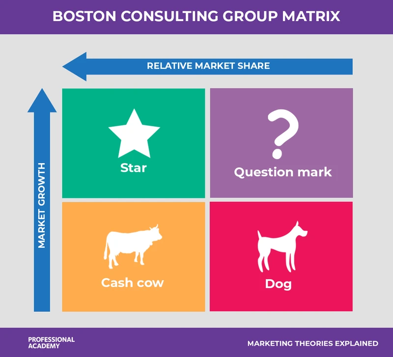 The BCG Matrix showing stars, cash cows, question marks and dogs