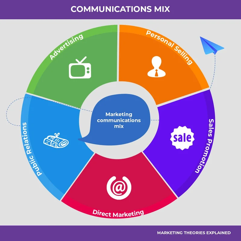 The marketing communications mix showing advertising, PR, sales promotion, direct marketing and personal selling