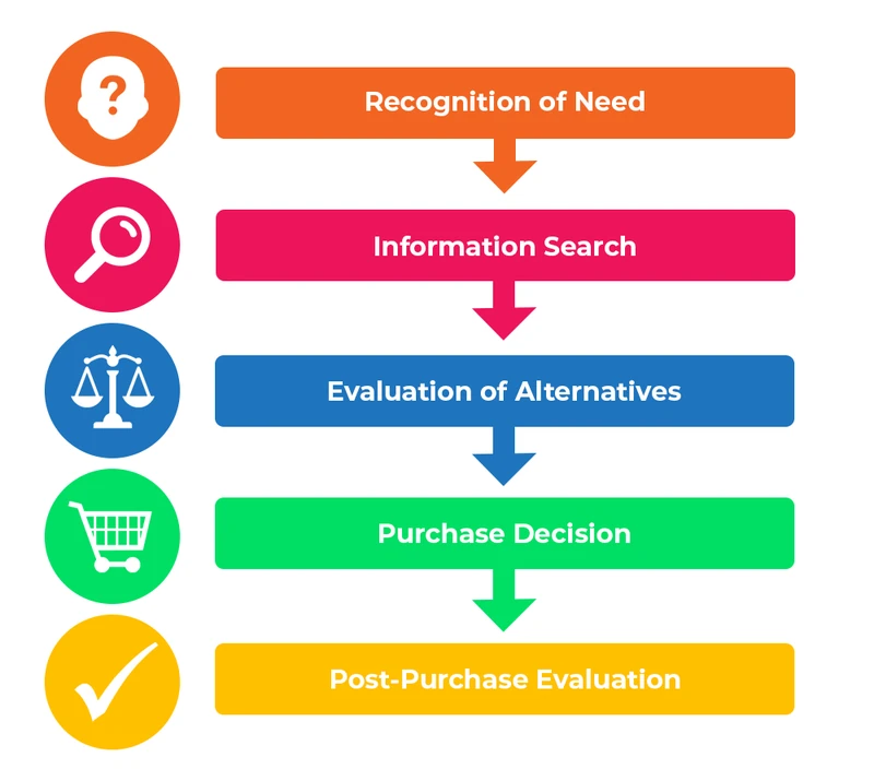 The five stages of the consumer decision-making process
