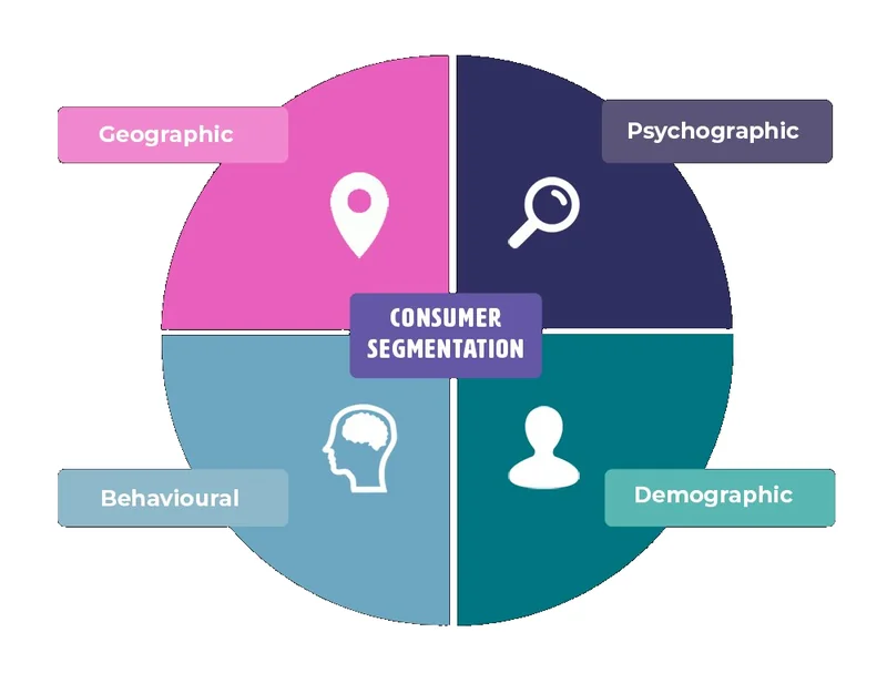 Segmenting consumer markets by demographic, geographic, psychographic and behavioural criteria