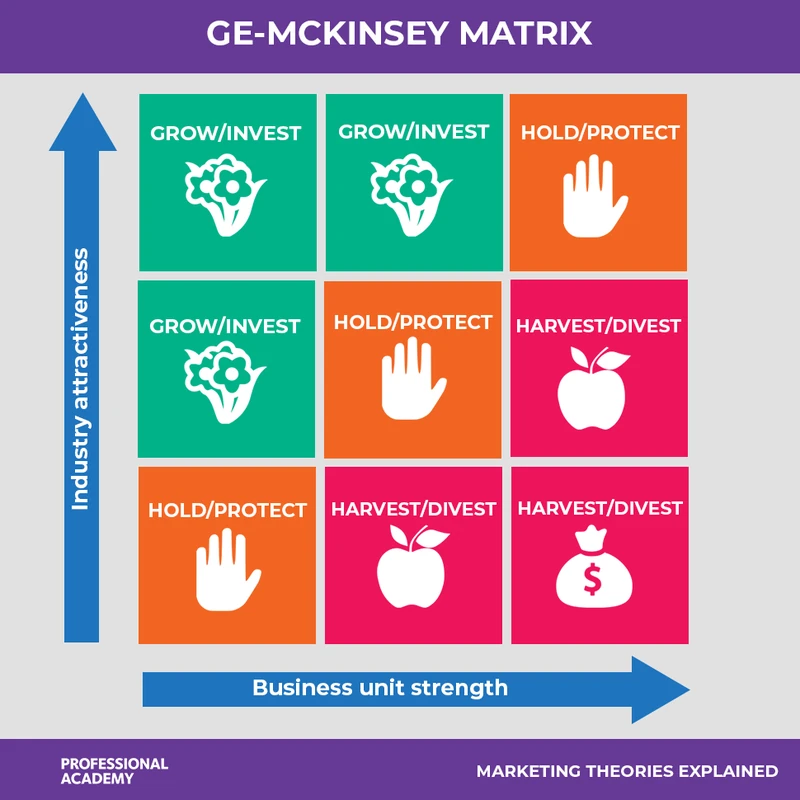 The GE McKinsey Matrix plotting industry attractiveness against business unit strength