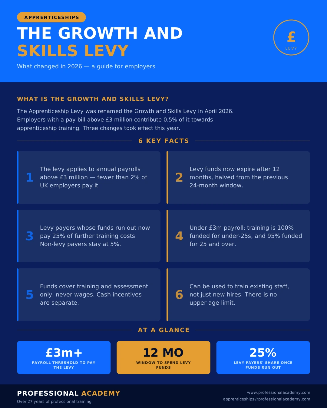 Infographic: six key facts about the UK Growth and Skills Levy in 2026, including the £3 million payroll threshold, the 12-month window to spend levy funds, and the 25% co-investment rate for levy payers.