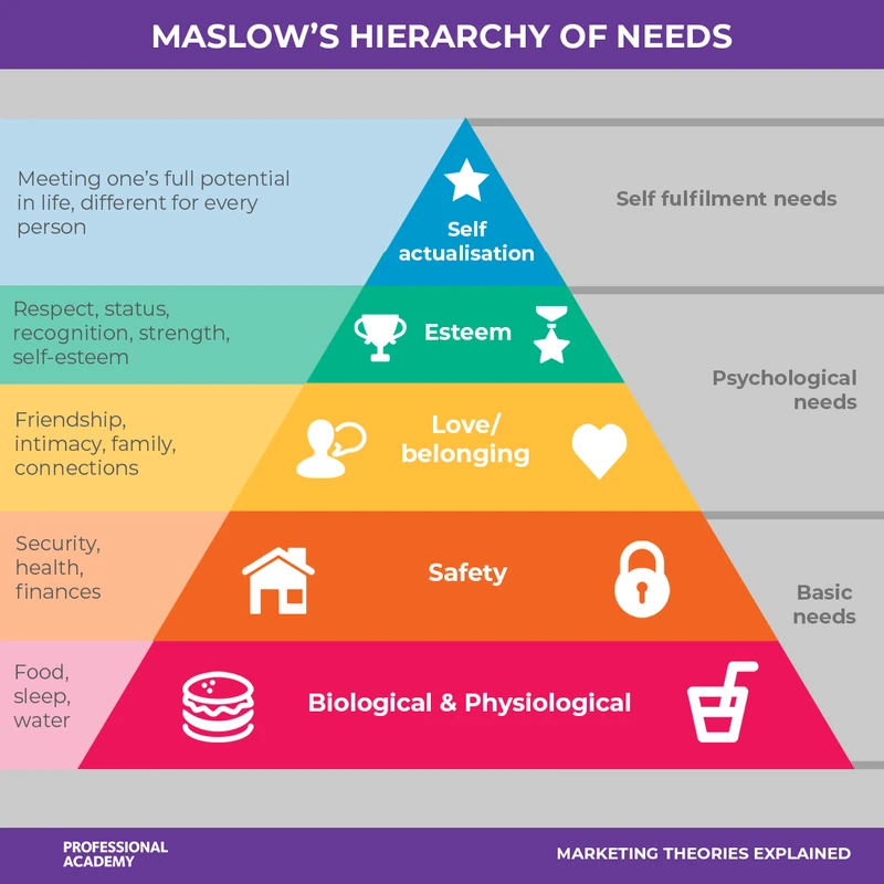 Maslow's Hierarchy of Needs from physiological needs to self-actualisation
