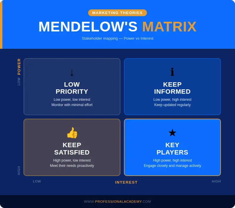 Mendelow's Matrix plotting stakeholder power against interest