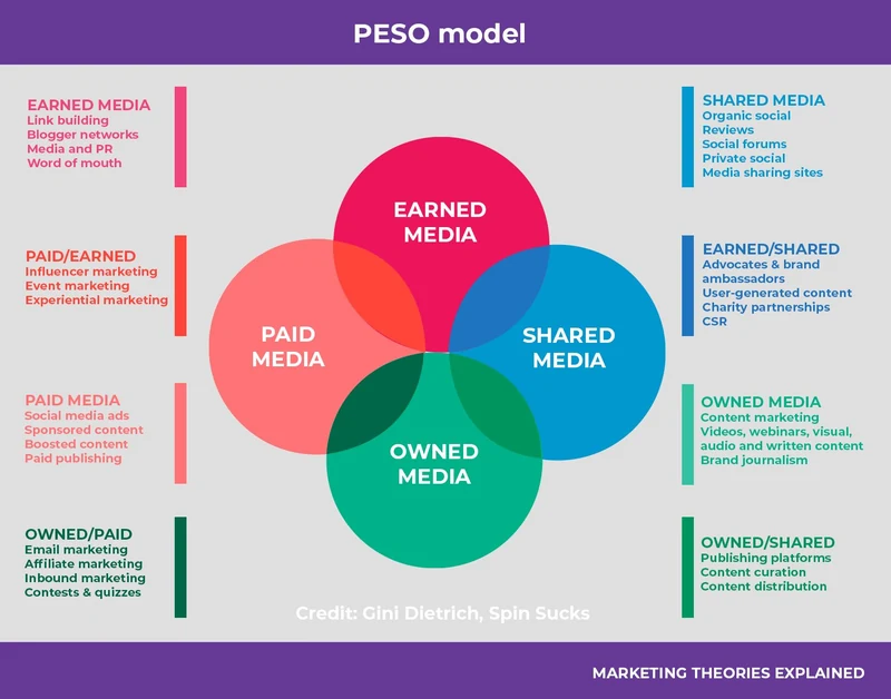 The PESO model showing paid, earned, shared and owned media