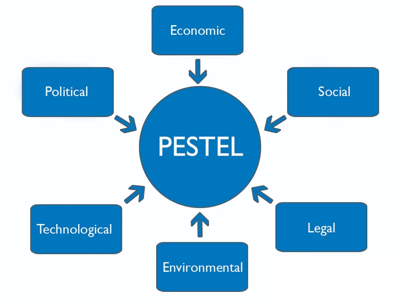 PESTEL analysis covering political, economic, social, technological, environmental and legal factors