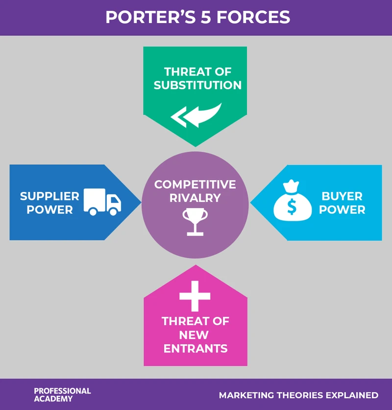 Porter's Five Forces showing supplier power, buyer power, threat of new entrants, threat of substitutes and competitive rivalry