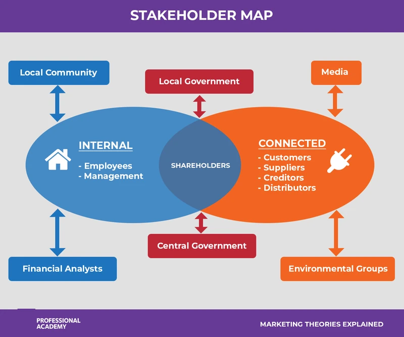 A stakeholder map showing how to identify and group project stakeholders