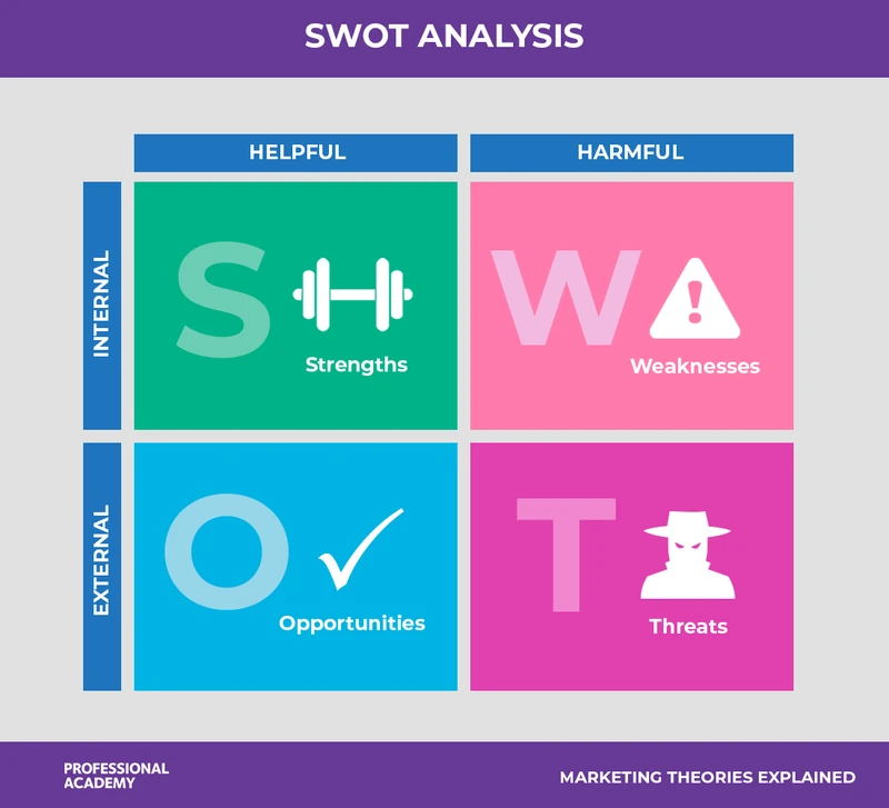 A SWOT analysis grid showing strengths, weaknesses, opportunities and threats
